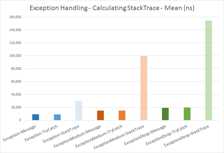 Exception Handling - Calculating StackTrace